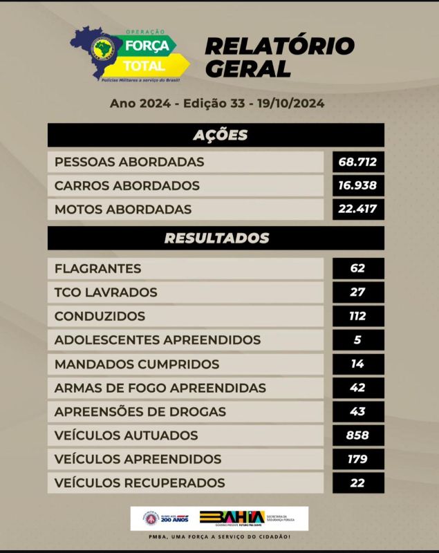 POLÍCIA MILITAR APREENDE 42 ARMAS E PRENDE 62 PESSOAS EM OPERAÇÃO NA BAHIA — imagem 2